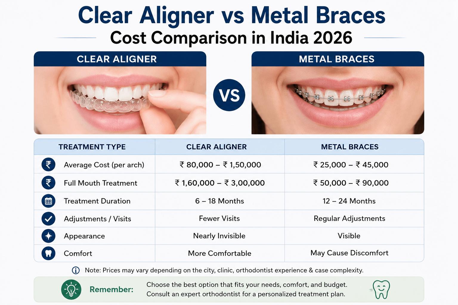 aligner vs braces cost India